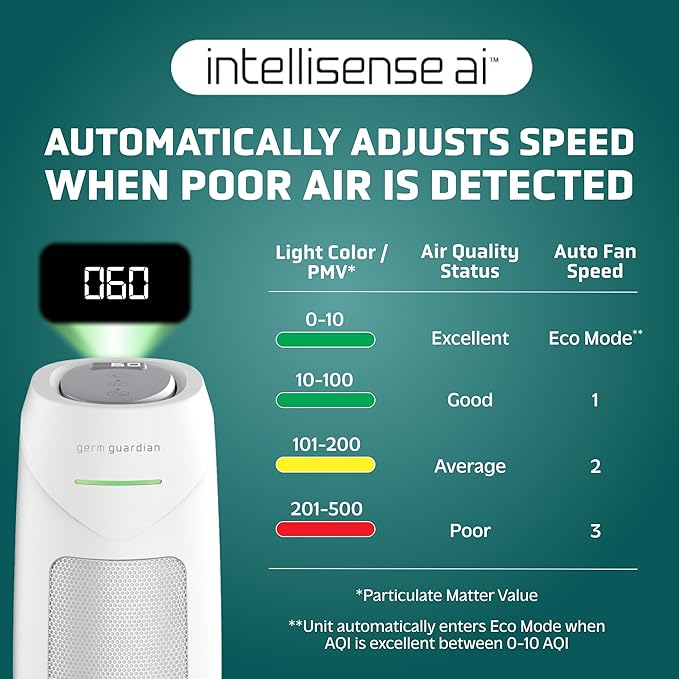 GermGuardian Air Purifier for Home, for Wildfire Smoke, Pets, Pollen, Odor, Mold Spores, Large Rooms Up to 743 Sq. Ft., with HEPA Pure Air Filter, UV-C Light, Air Quality Sensor, 22", AC4880W, White