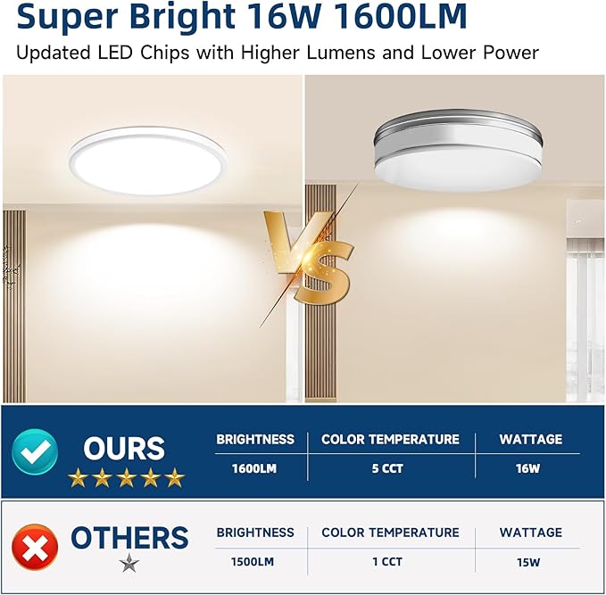 16-Pack 7.5Inch LED Ceiling Lights, 5 Colors Selectable Flush Mount Ceiling Lights, Ultra Thin LED Ceiling Lights Fixtures 0.87Inch for Dinning Room