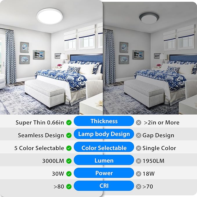 Peasur 15Inch LED Ceiling Light Flush Mount, 5CCT 3000K-6500K Adjustable Ceiling Light Fixture, 3000LM 30W Thin White Lighting Fixture for Hallway Kitchen Bathroom Bedroom, 6Pack