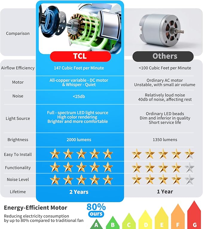 TCL 52" Black Ceiling Fan with Light and Remote, Modern LED 3-Color, 3CCT, Quiet Motor for Bedroom, Living Room, Dining Room, Ceiling Fans with Lights (Black)